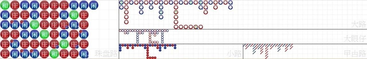 玩百家乐必懂的5种路图（上）