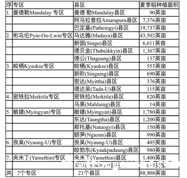 新财政年度曼德勒省规划种植88,000多英亩夏季稻