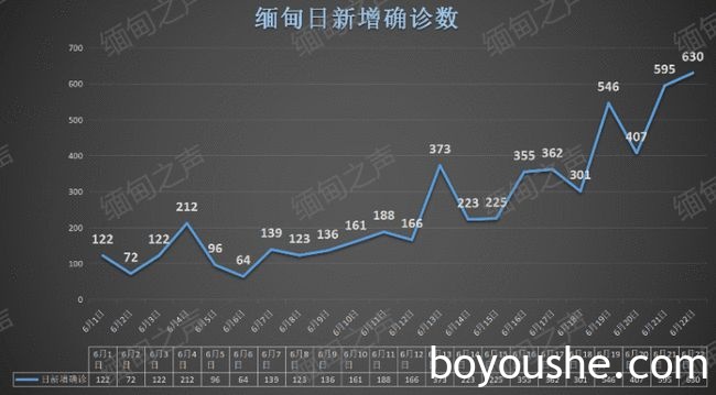 缅甸猛增630例，确诊率超过印度，但民众防疫薄弱；腊戌一天暴增57例