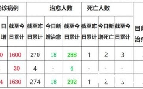 缅甸疫情动态：果敢+104 皎梅+13 大其力+19