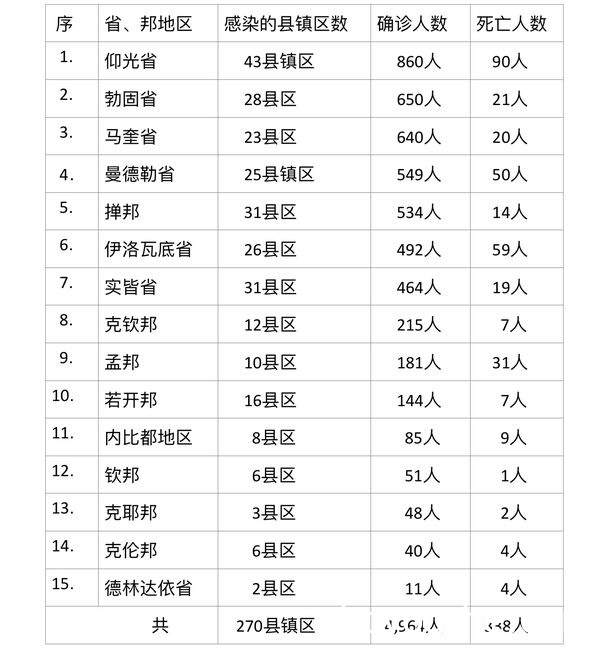 缅甸疫情蔓延情况，7月28日确诊人数4980人死亡人数365人