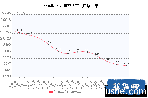 过去20年，菲律宾儿童数量下降，老年人的数量在增加——菲律宾也面临人口危机吗？