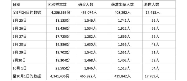 缅甸疫情蔓延情况：10月1日确诊人数1846人死亡人数54人