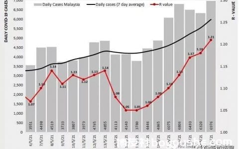 马来西亚病例6天三次破历史最高；千万剂科兴疫苗接收在望