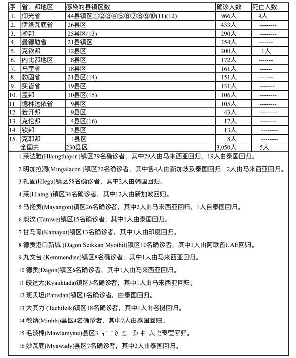 缅甸疫情蔓延情况：2月20日确诊人数3303人死亡人数4人