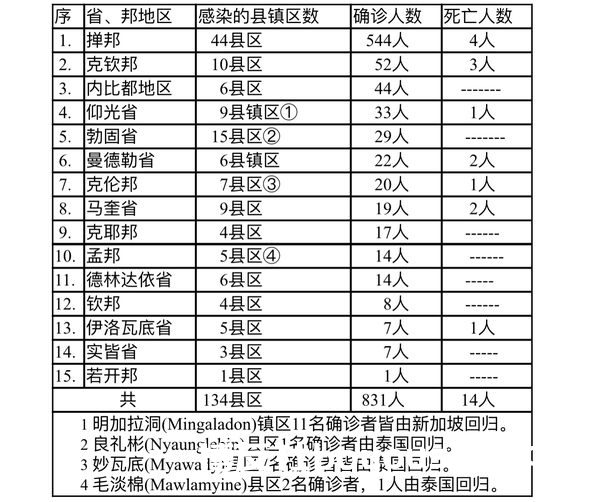 缅甸疫情蔓延情况：11月14日确诊人数714人死亡人数16人