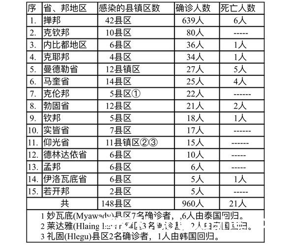 缅甸疫情蔓延情况：11月7日确诊人数818人死亡人数17人