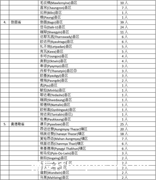 缅甸疫情蔓延情况：2月15日确诊人数2467人死亡人数3人