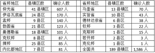 缅甸疫情蔓延情况：2月15日确诊人数2467人死亡人数3人